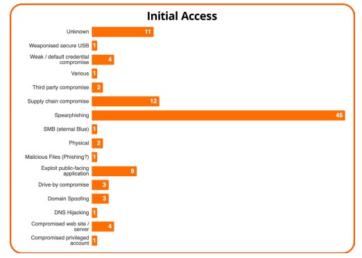 Stygian Cyber Security - The Evolution and Future of Ransomware - Initial Access